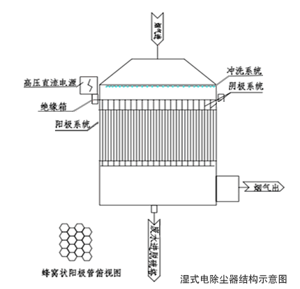 湿式电除尘器结构示意图